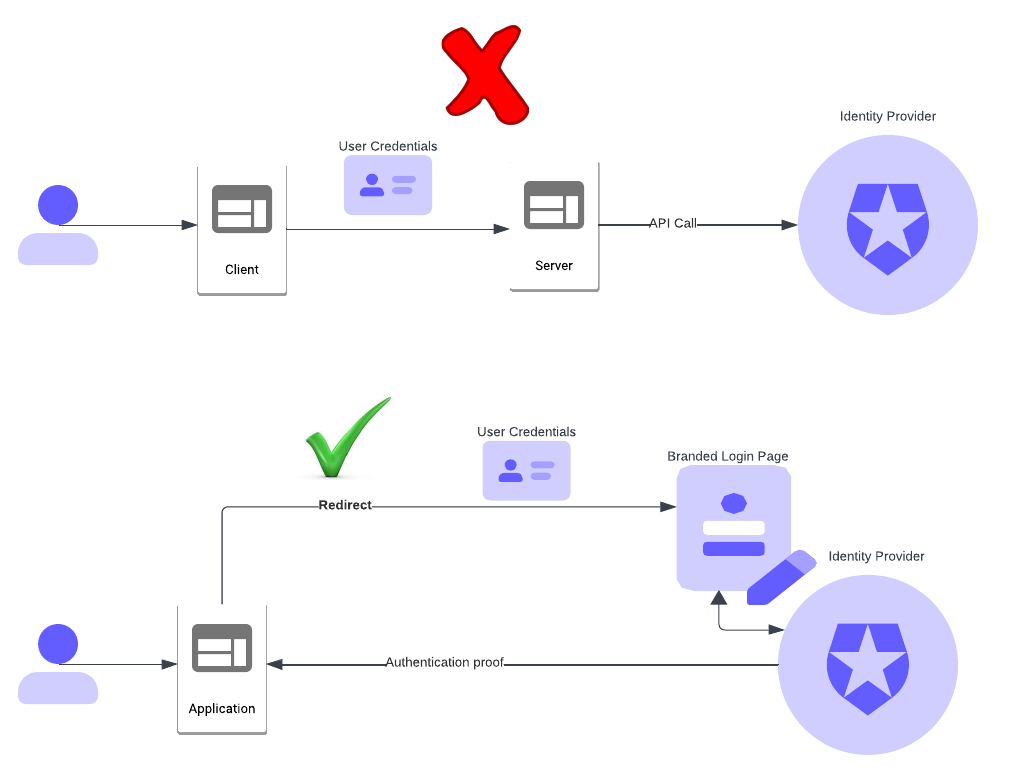 Authentication