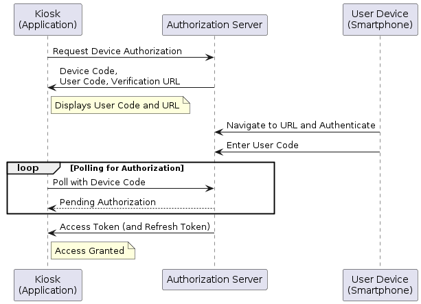 Device Authorization Grant