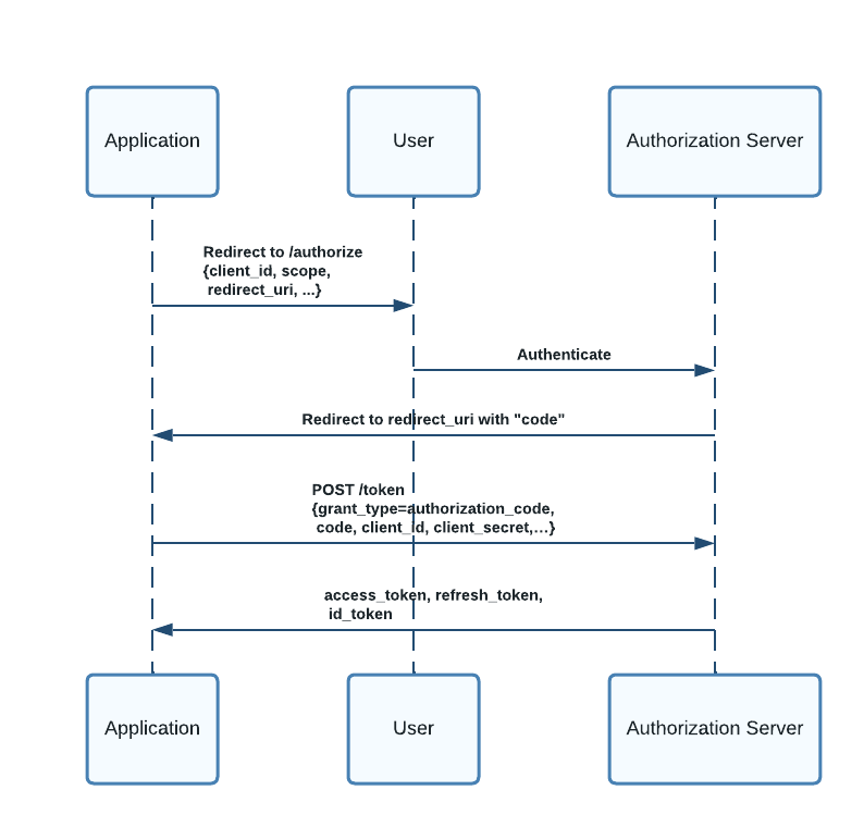 Authorization Code
